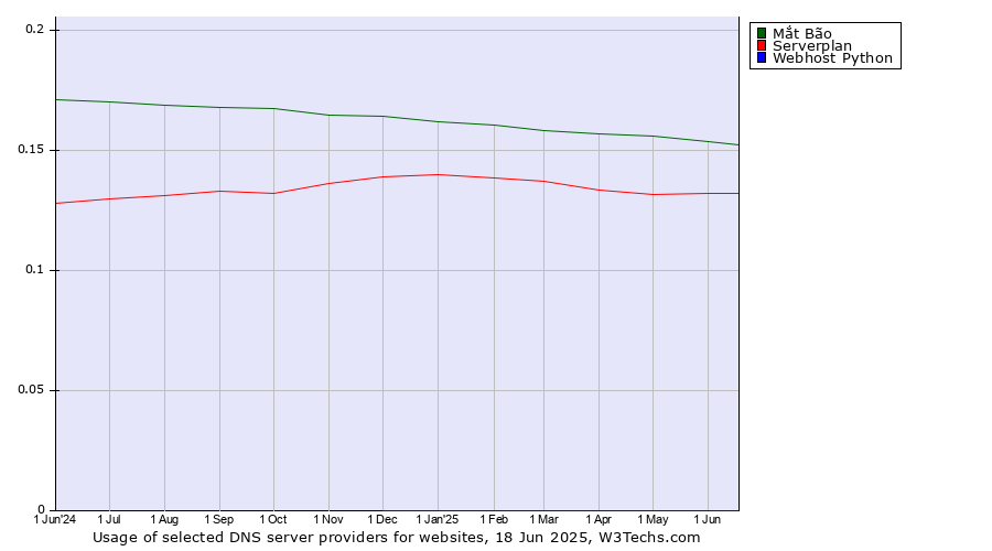 Historical trends in the usage of Mắt Bão vs. Serverplan vs. Webhost Python