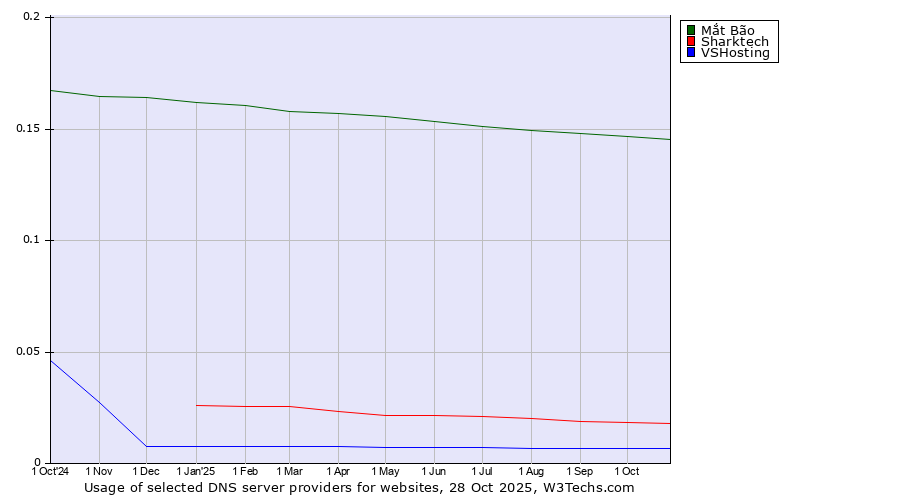 Historical trends in the usage of Mắt Bão vs. Sharktech vs. VSHosting