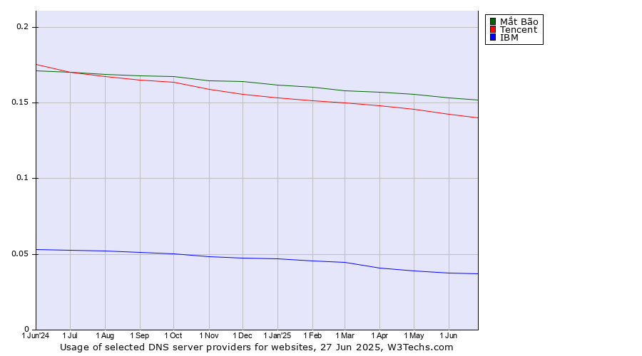 Historical trends in the usage of Mắt Bão vs. Tencent vs. IBM