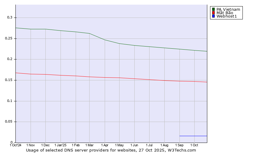 Historical trends in the usage of PA Vietnam vs. Mắt Bão vs. Webhost1