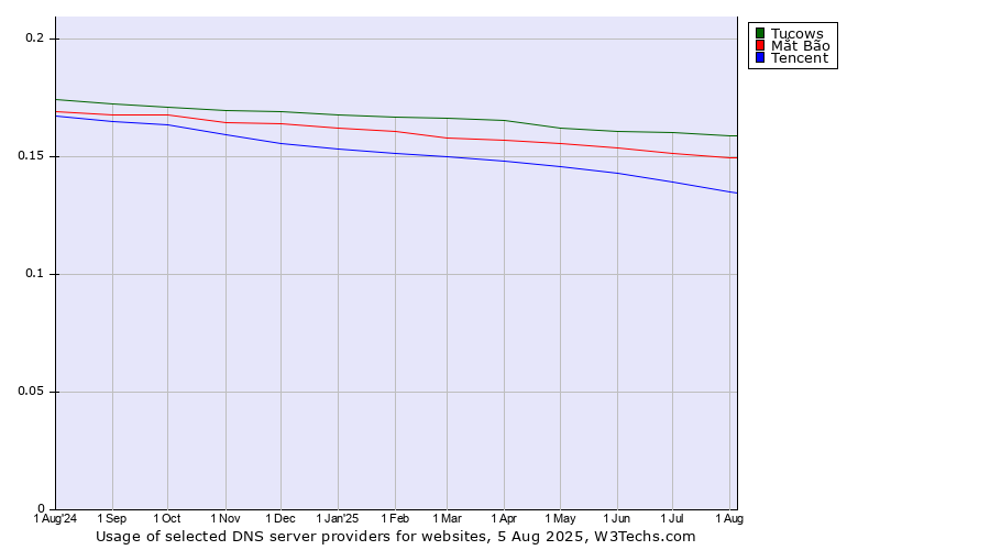 Historical trends in the usage of Tucows vs. Mắt Bão vs. Tencent