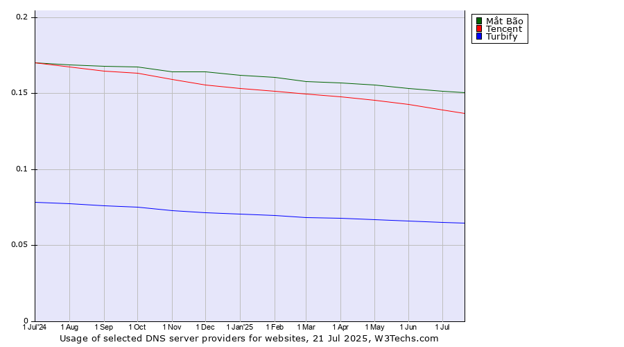 Historical trends in the usage of Mắt Bão vs. Tencent vs. Turbify