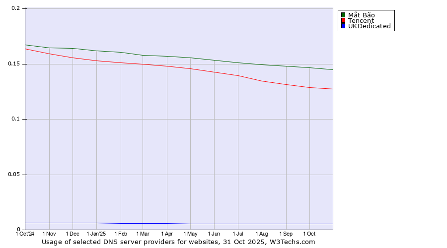 Historical trends in the usage of Mắt Bão vs. Tencent vs. UKDedicated