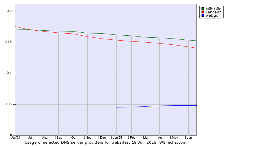 Historical trends in the usage of Mắt Bão vs. Tencent vs. webgo