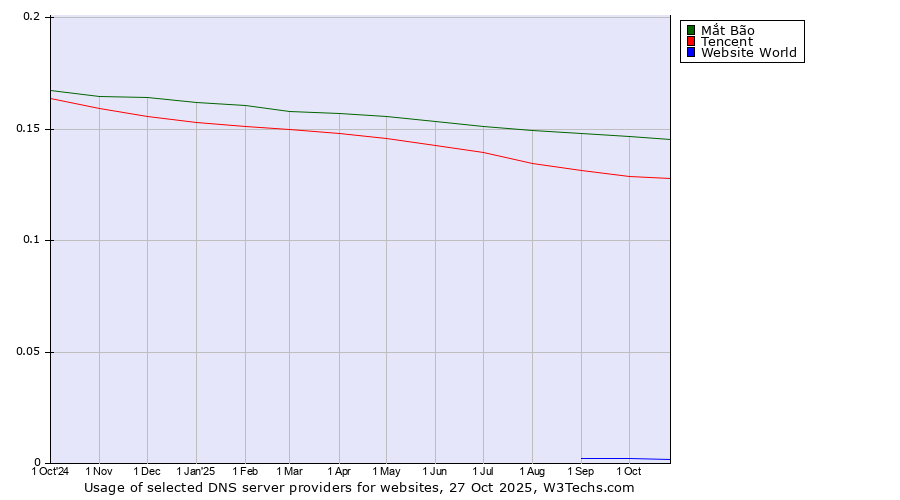 Historical trends in the usage of Mắt Bão vs. Tencent vs. Website World