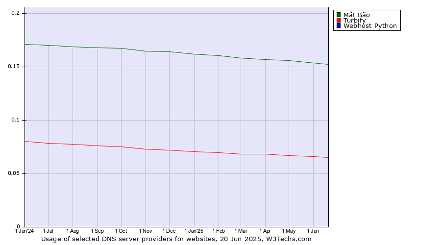 Historical trends in the usage of Mắt Bão vs. Turbify vs. Webhost Python