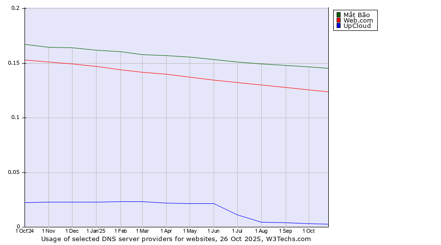 Historical trends in the usage of Mắt Bão vs. Web.com vs. UpCloud