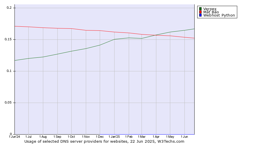 Historical trends in the usage of Verpex vs. Mắt Bão vs. Webhost Python