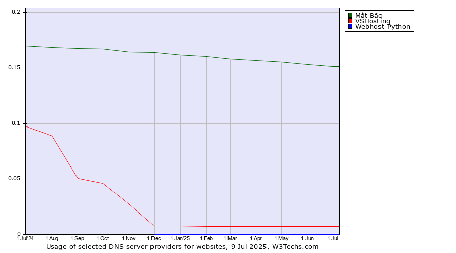 Historical trends in the usage of Mắt Bão vs. VSHosting vs. Webhost Python