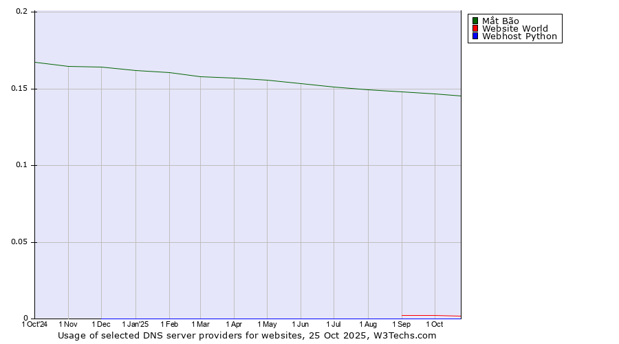 Historical trends in the usage of Mắt Bão vs. Website World vs. Webhost Python
