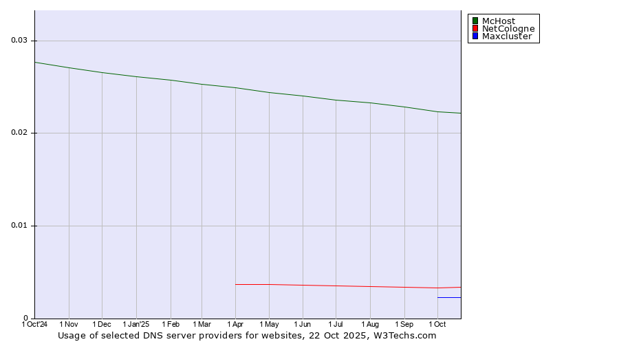 Historical trends in the usage of McHost vs. NetCologne vs. Maxcluster