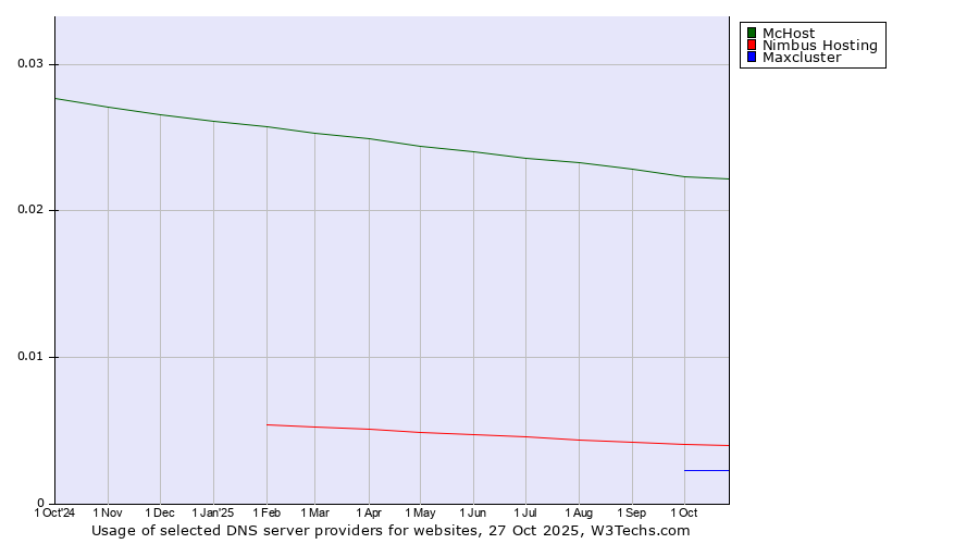 Historical trends in the usage of McHost vs. Nimbus Hosting vs. Maxcluster