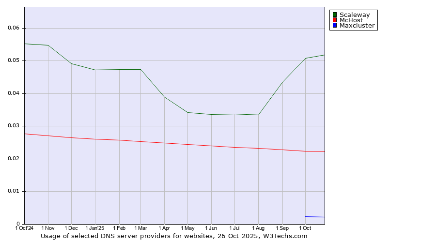 Historical trends in the usage of Scaleway vs. McHost vs. Maxcluster