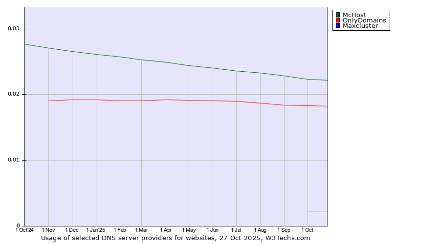 Historical trends in the usage of McHost vs. OnlyDomains vs. Maxcluster
