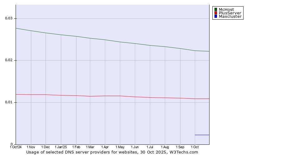 Historical trends in the usage of McHost vs. PlusServer vs. Maxcluster