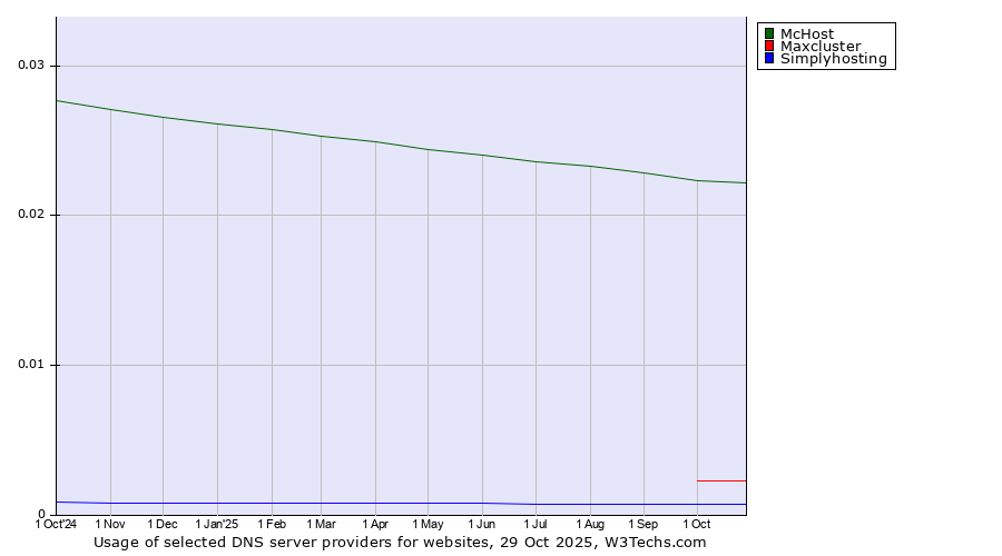 Historical trends in the usage of McHost vs. Maxcluster vs. Simplyhosting