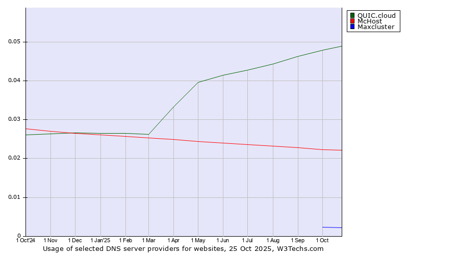 Historical trends in the usage of QUIC.cloud vs. McHost vs. Maxcluster