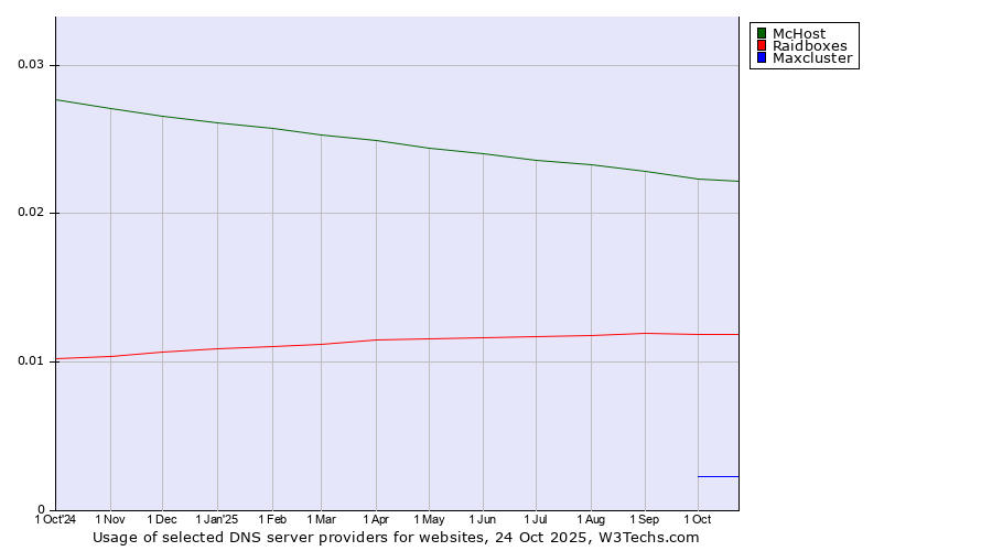 Historical trends in the usage of McHost vs. Raidboxes vs. Maxcluster