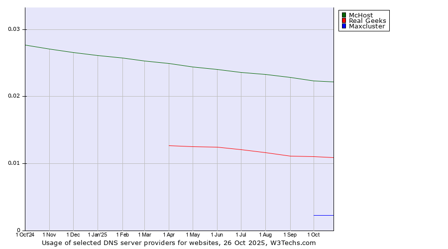 Historical trends in the usage of McHost vs. Real Geeks vs. Maxcluster