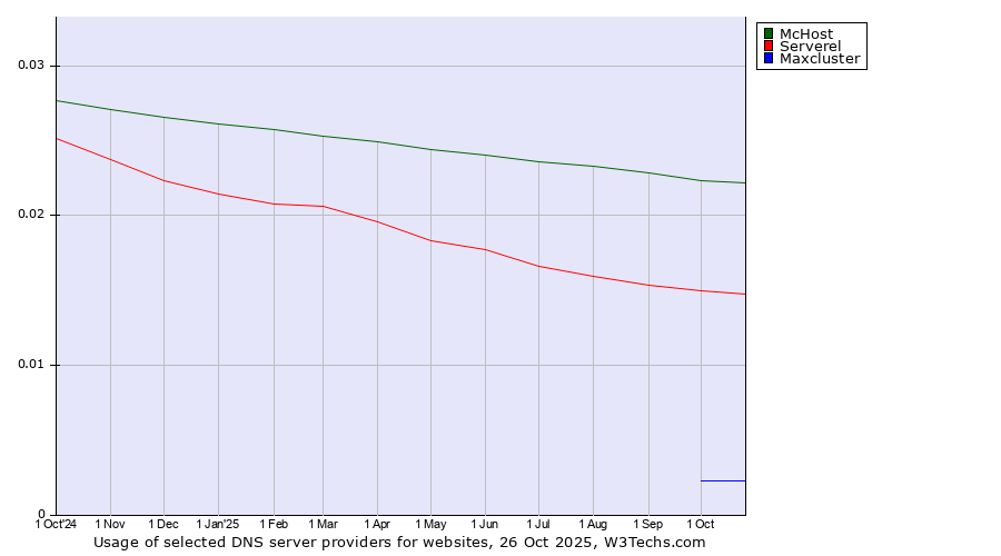 Historical trends in the usage of McHost vs. Serverel vs. Maxcluster