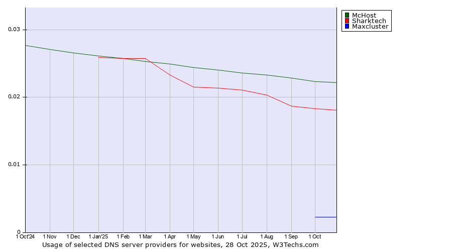 Historical trends in the usage of McHost vs. Sharktech vs. Maxcluster