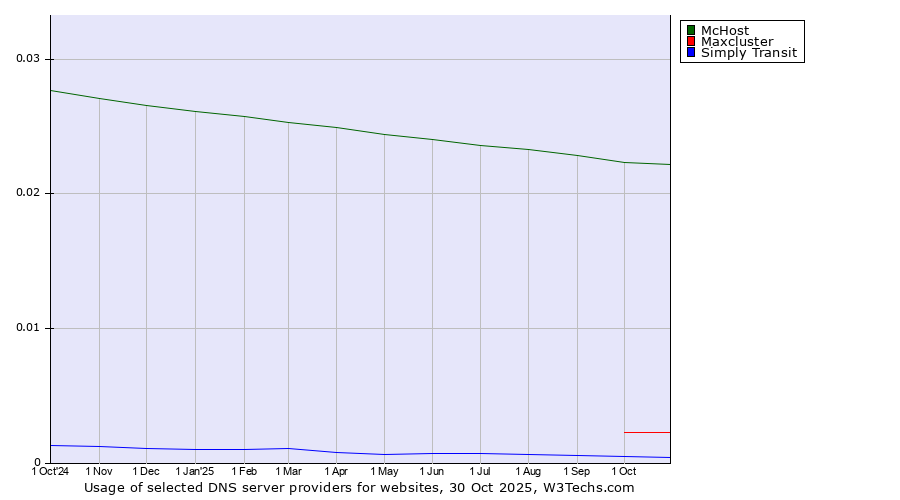Historical trends in the usage of McHost vs. Maxcluster vs. Simply Transit