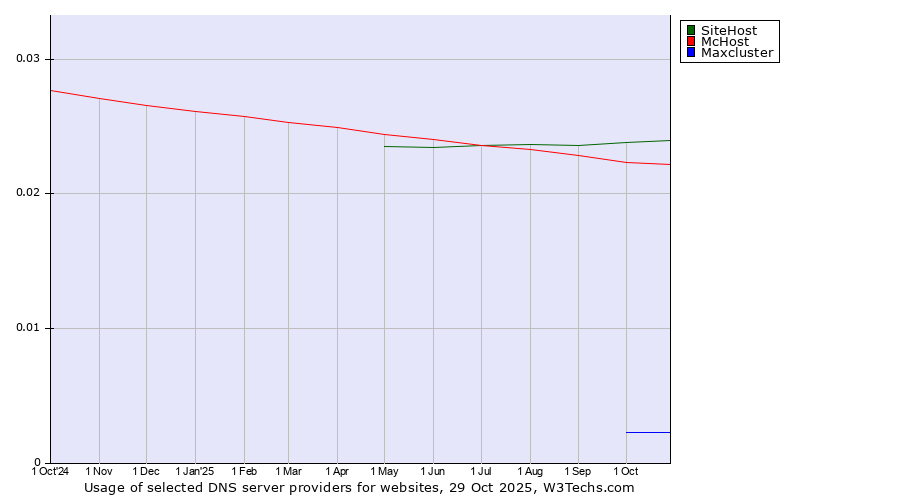 Historical trends in the usage of SiteHost vs. McHost vs. Maxcluster