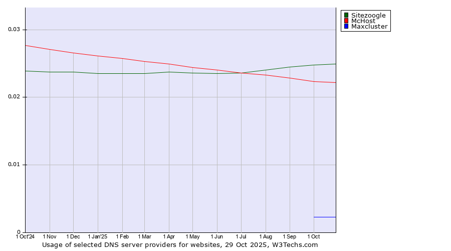 Historical trends in the usage of Sitezoogle vs. McHost vs. Maxcluster