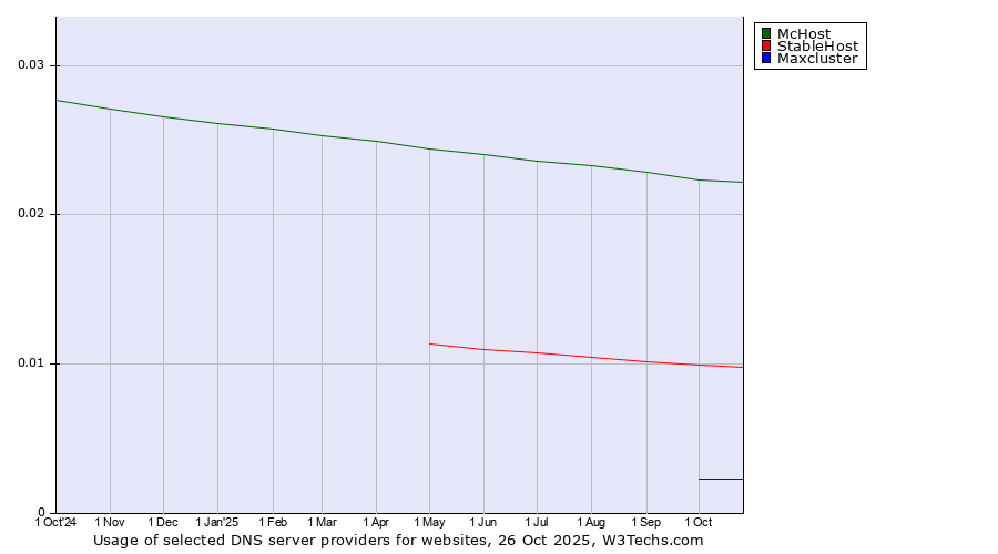 Historical trends in the usage of McHost vs. StableHost vs. Maxcluster