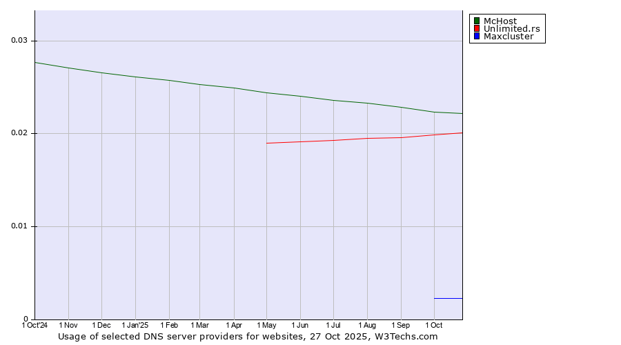 Historical trends in the usage of McHost vs. Unlimited.rs vs. Maxcluster