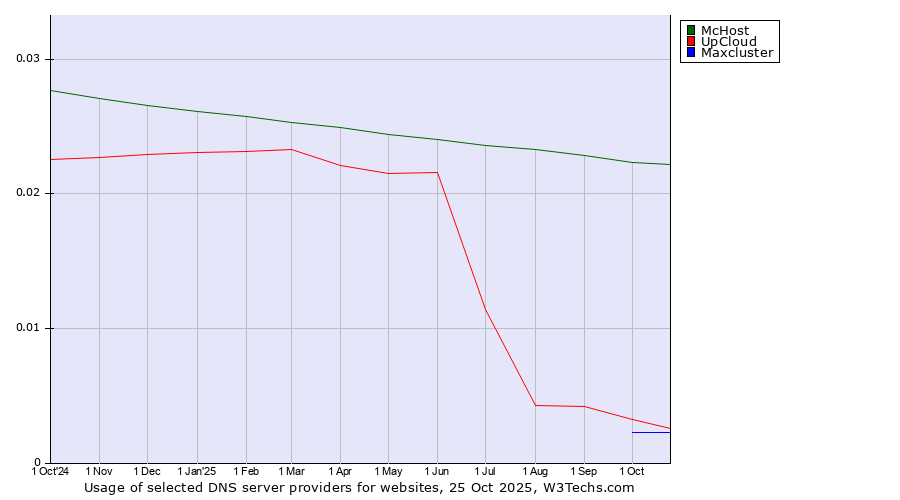 Historical trends in the usage of McHost vs. UpCloud vs. Maxcluster