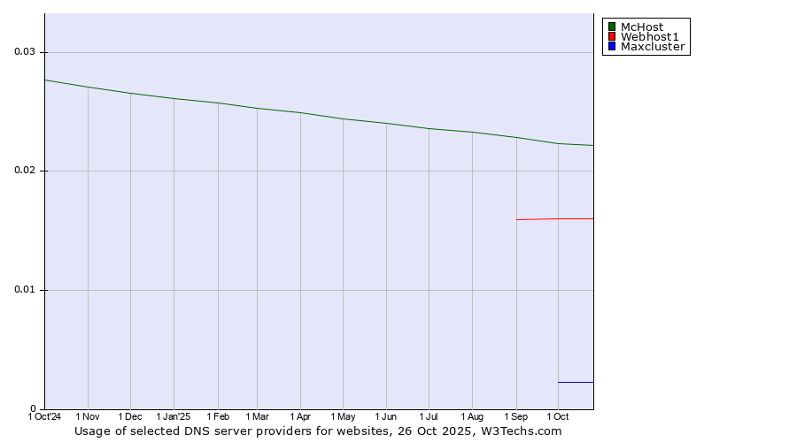 Historical trends in the usage of McHost vs. Webhost1 vs. Maxcluster