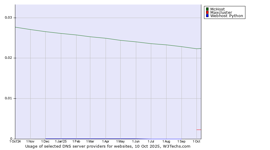 Historical trends in the usage of McHost vs. Maxcluster vs. Webhost Python