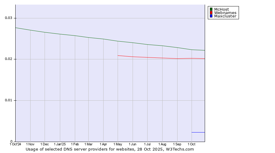 Historical trends in the usage of McHost vs. Webnames vs. Maxcluster