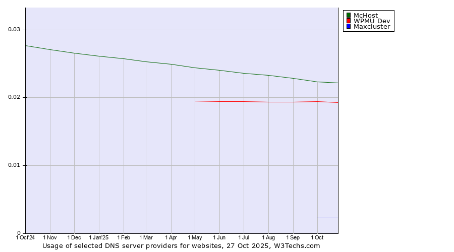 Historical trends in the usage of McHost vs. WPMU Dev vs. Maxcluster