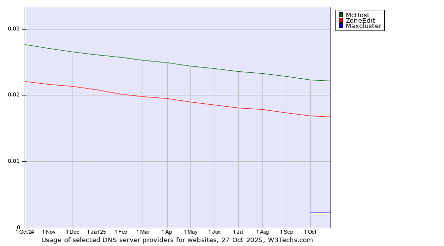Historical trends in the usage of McHost vs. ZoneEdit vs. Maxcluster