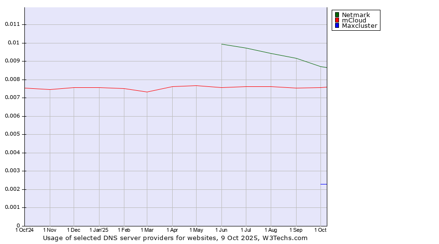 Historical trends in the usage of Netmark vs. mCloud vs. Maxcluster