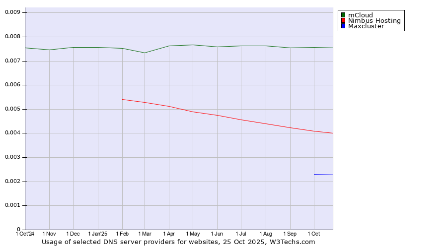 Historical trends in the usage of mCloud vs. Nimbus Hosting vs. Maxcluster