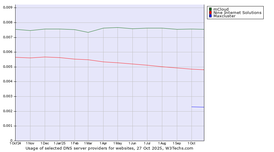 Historical trends in the usage of mCloud vs. Nine Internet Solutions vs. Maxcluster
