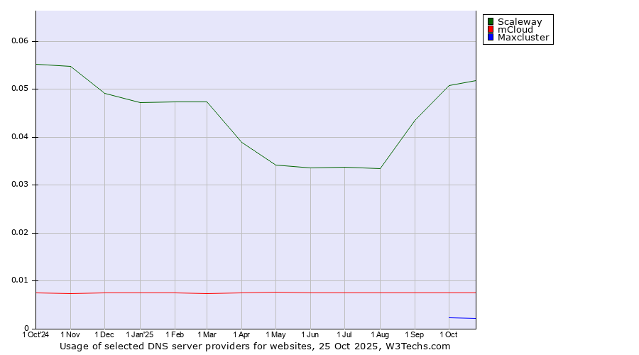 Historical trends in the usage of Scaleway vs. mCloud vs. Maxcluster