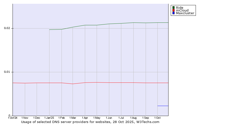 Historical trends in the usage of Ride vs. mCloud vs. Maxcluster