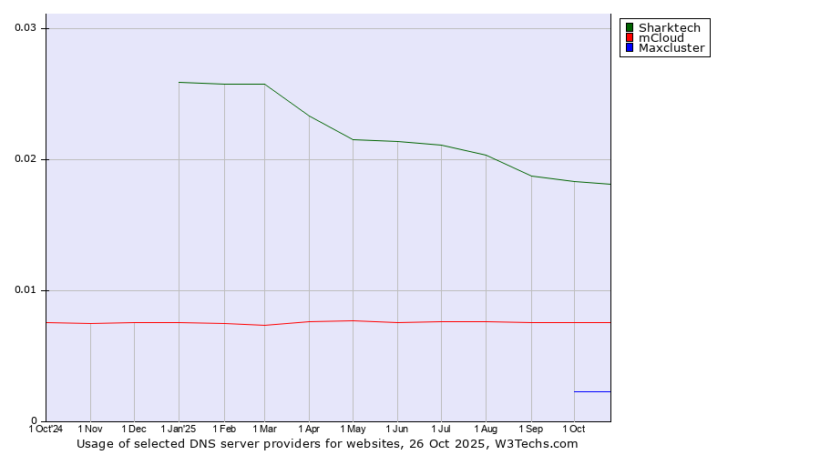 Historical trends in the usage of Sharktech vs. mCloud vs. Maxcluster