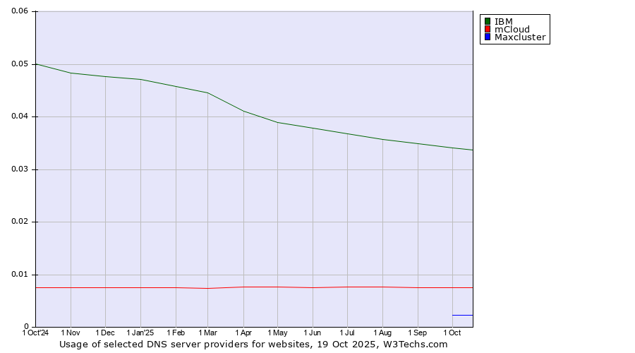 Historical trends in the usage of IBM vs. mCloud vs. Maxcluster