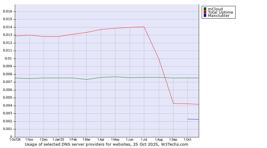 Historical trends in the usage of mCloud vs. Total Uptime vs. Maxcluster