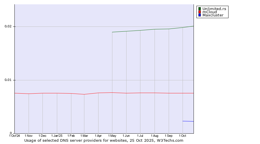 Historical trends in the usage of Unlimited.rs vs. mCloud vs. Maxcluster