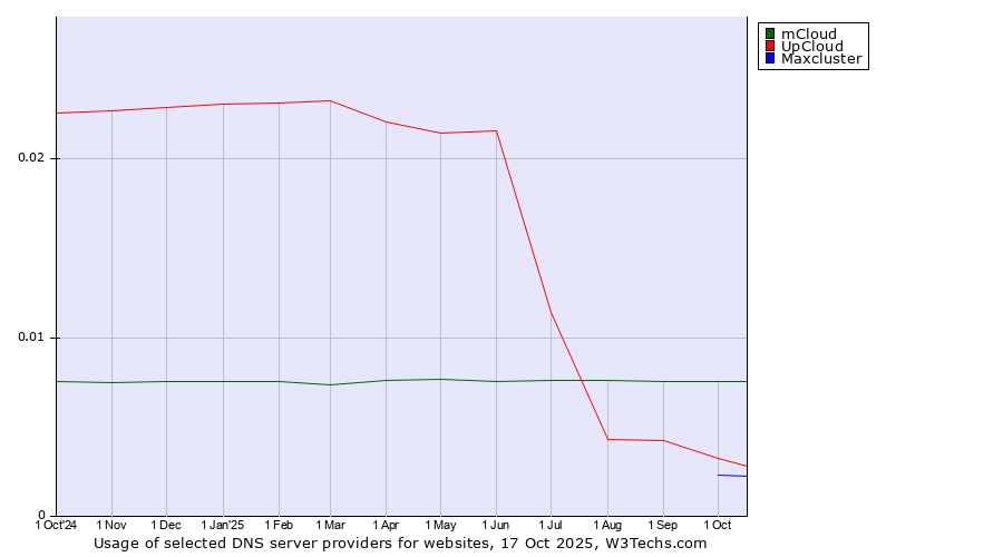 Historical trends in the usage of mCloud vs. UpCloud vs. Maxcluster