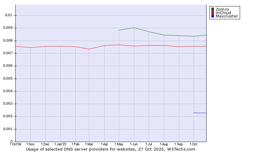 Historical trends in the usage of Zomro vs. mCloud vs. Maxcluster