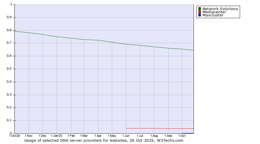 Historical trends in the usage of Network Solutions vs. Mediacenter vs. Maxcluster