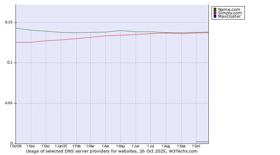 Historical trends in the usage of Name.com vs. Simply.com vs. Maxcluster