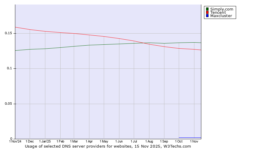 Historical trends in the usage of Simply.com vs. Tencent vs. Maxcluster